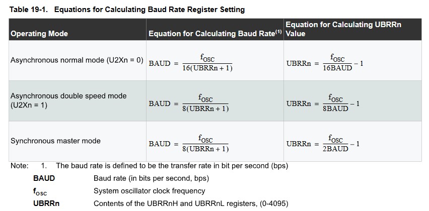 Equations for Calculating Baud Rate Register Setting