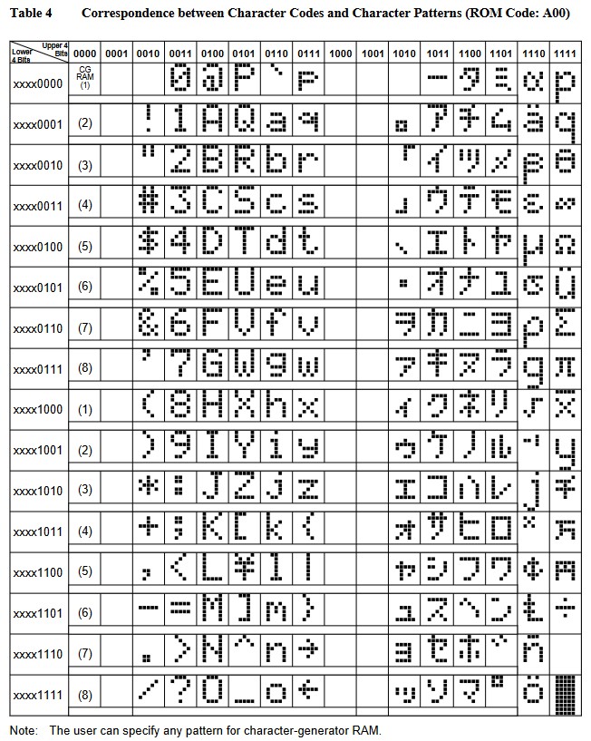 Correspondence between Character Codes and Character Patterns 