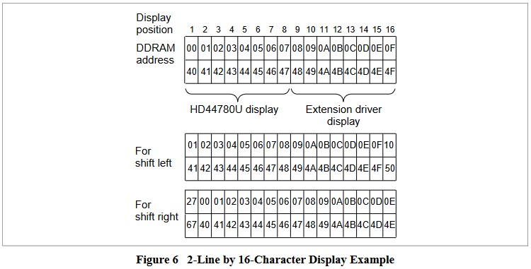 2-Line by 16-Character Display Data RAM Example