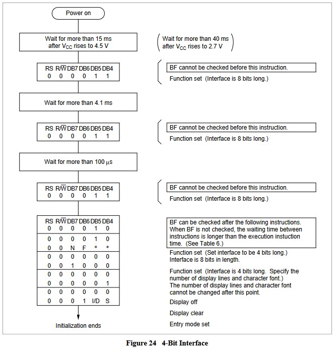 Flowchart for Initializing the LCD by Intruction for a 4-bit interface