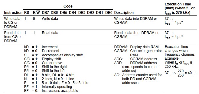 Continued Table of Instructions