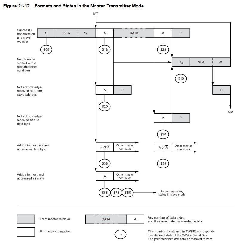States in TWI Master Transmitter Mode