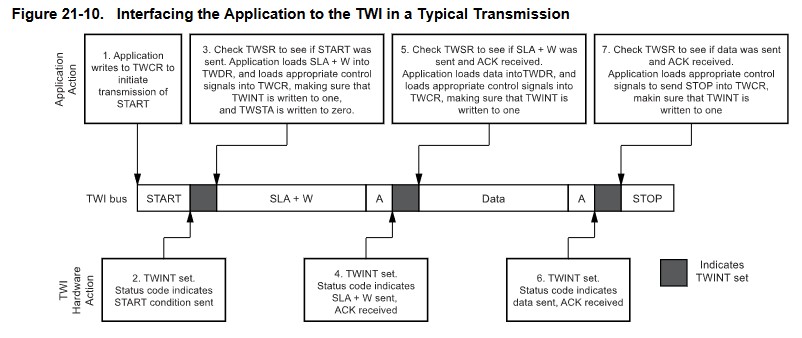 Interfacing the Application to the TWI in a Typical Transmission