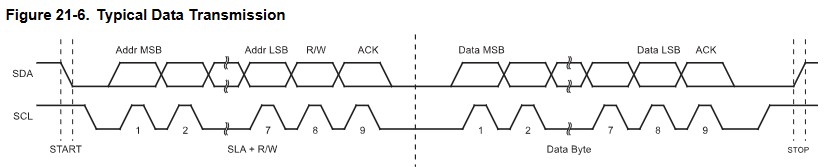 Typical data transmission using TWI interface