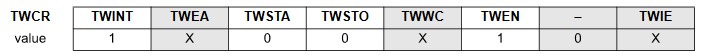 Send TWI SLA+W by setting TWCR Register