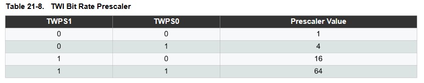 TWI Prescaler Configuration Table