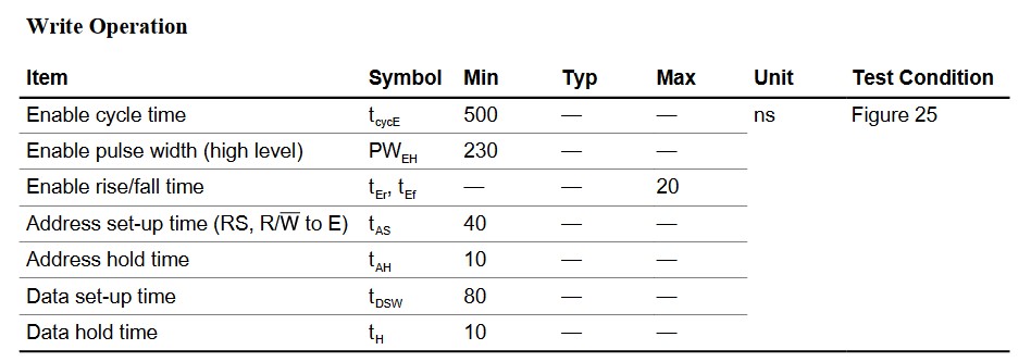 Bus Timing Characteristics for the Write Operation